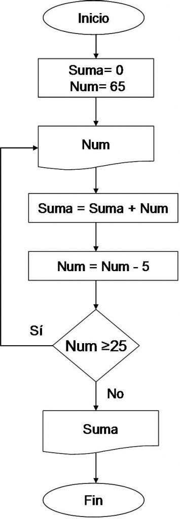 Diagrama De Flujo Mostrar Múltiplos De 5 Con La Estructura Do While