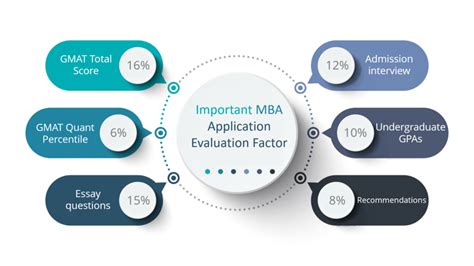 Mba Application Process Gmat Score Weightage And Other Factors