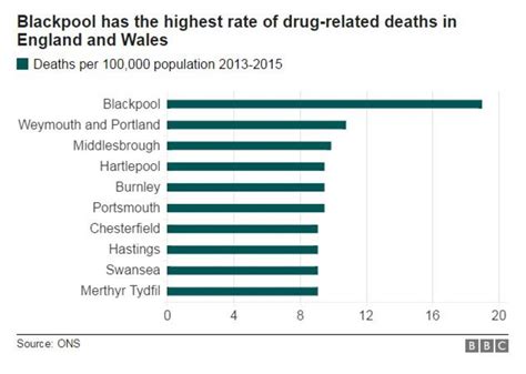 Drug Related Deaths Reach Record Levels In England And Wales Bbc News