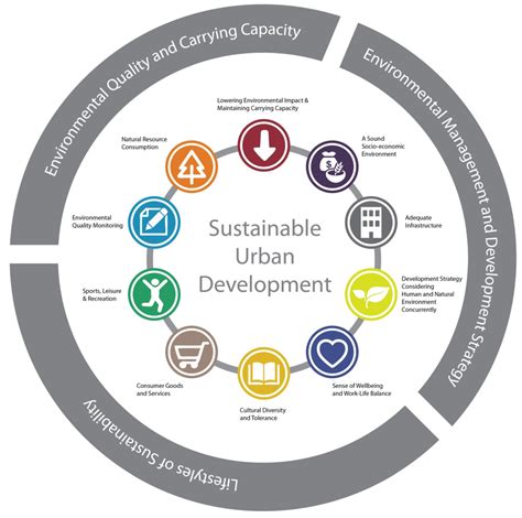 Sustainability Free Full Text The Making Of Sustainable Urban