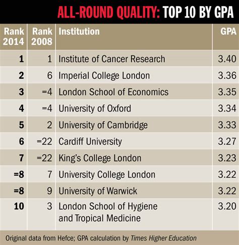 University College London Ranking