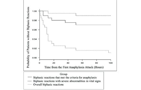 Biphasic Reaction Among Patients With Anaphylaxis N 202