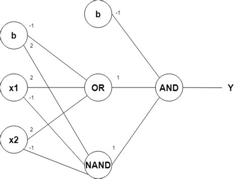 Neural Representation Of And Or Not Xor And Xnor Logic Gates