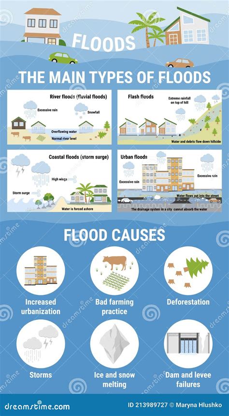 The Main Types Of Floods And Flood Causes Flooding Infographic Flood
