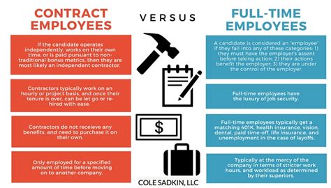 Infographic Contract Vs Full Time Employees Cole Sadkin Llc