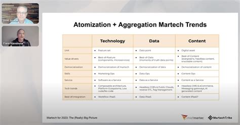 A Whirlwind Tour Of The New Martech Map Major Martech Trends For And How To Manage It All