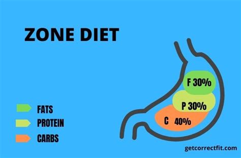 Zone Diet Crossfit What It Contains And Benefits Get Correct Fit