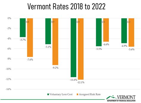 Vermont Businesses To See Decrease In Workers Compensation Insurance