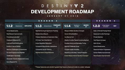 Destiny 2 Development Roadmap Updated Weapon Exotic And Crucible