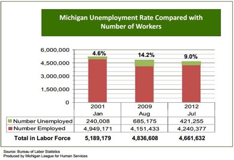 Report Michigans Employment To Population Rate Paints Dismal Picture