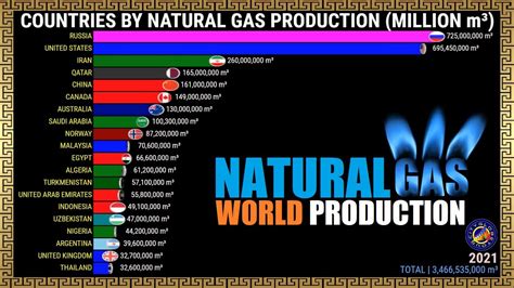 Largest Natural Gas Producers In The World Youtube