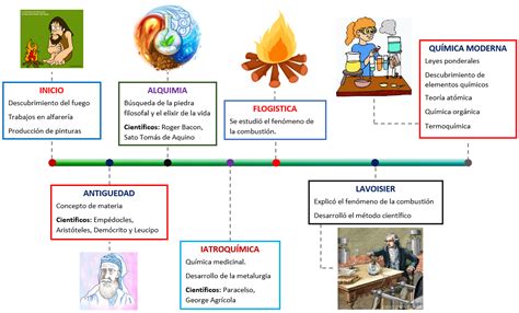 Linea Del Tiempo Historia De La Quimica Quimicaysociedad
