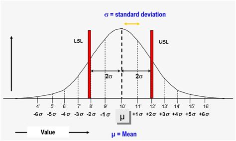 Sigma Bell Curve