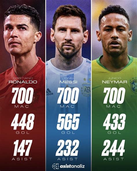 [asist analiz] goals and assists of ronaldo messi and neymar after reaching 700 career games