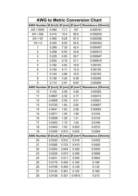 Awg Conversion Chart