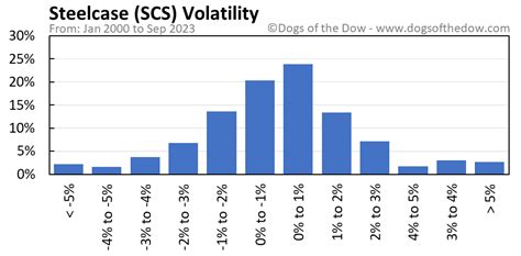 Scs Stock Price Today Plus 7 Insightful Charts Dogs Of The Dow