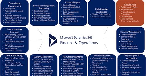 Supply Chain Management In Dynamics 365 Finance And Operations Song