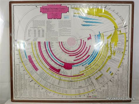 History Of The World Timeline Chart Global History Blog
