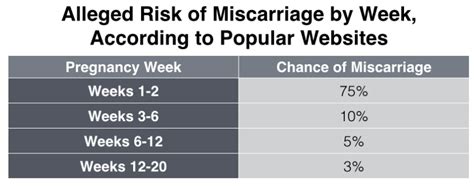 Lies Damned Lies And Miscarriage Statistics Expecting Science