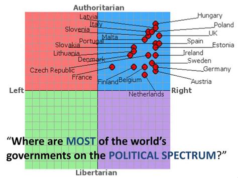 Ppt The Political Compass And The Political Spectrum Powerpoint