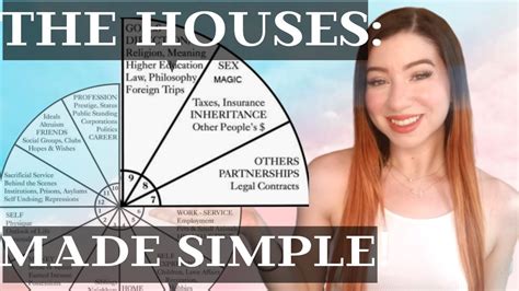 Houses In Astrology Meanings Each House Explained Easy For Beginners