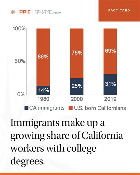 Immigrants Make Up A Growing Share Of California Workers With College Degrees Fact Card Public
