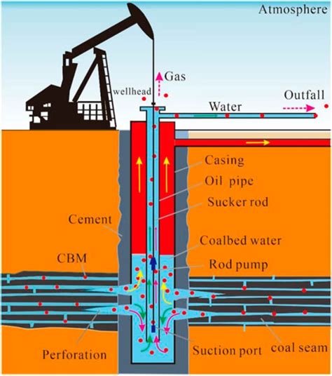 Frontiers Methane Emission Characteristics And Model Of Cbm Wells