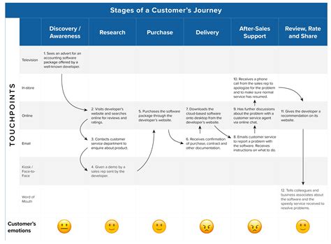 How To Create Customer Journey Maps Strategy Tools From