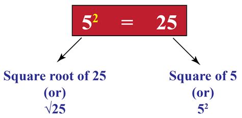 In mathematics, a square root of a number x is a number y such that y2 = x; Square root of 25 - Cuemath