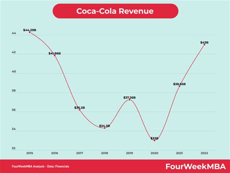 Coca Colas Business And Distribution Strategy In A Nutshell Fourweekmba