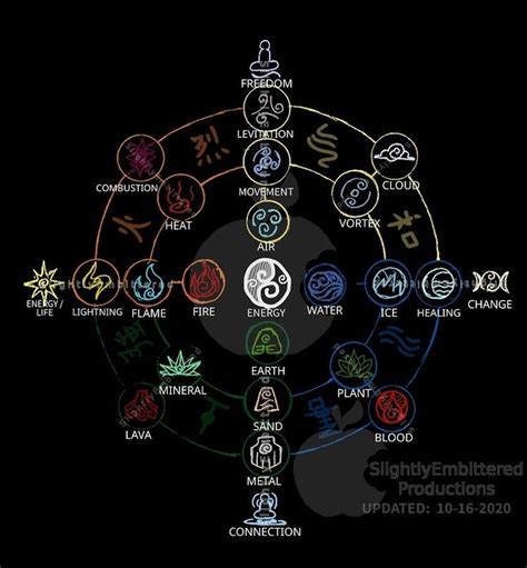 Avatar Element Sub Skills Symbol Chart By Evaron Elemental Magic