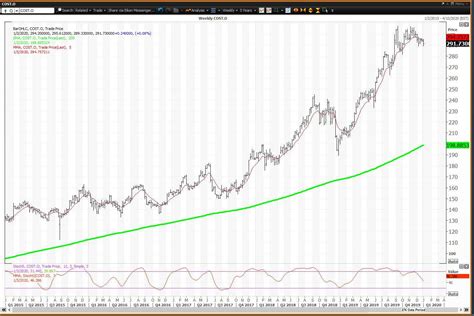 Most Volatile Share For Intraday How Much Is A Share Of Costco Stock