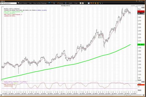 Costco Beats Earnings But Stock Fades On Charts