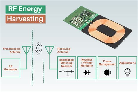 An Overview Of Rf Energy Harvesting Working And Applications