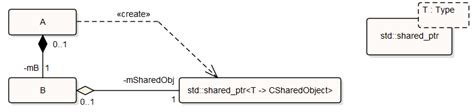 How To Represent Shared Objects In Uml Stack Overflow
