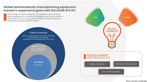 Semiconductor Manufacturing Equipment Market Size And Growth Trends By 2030