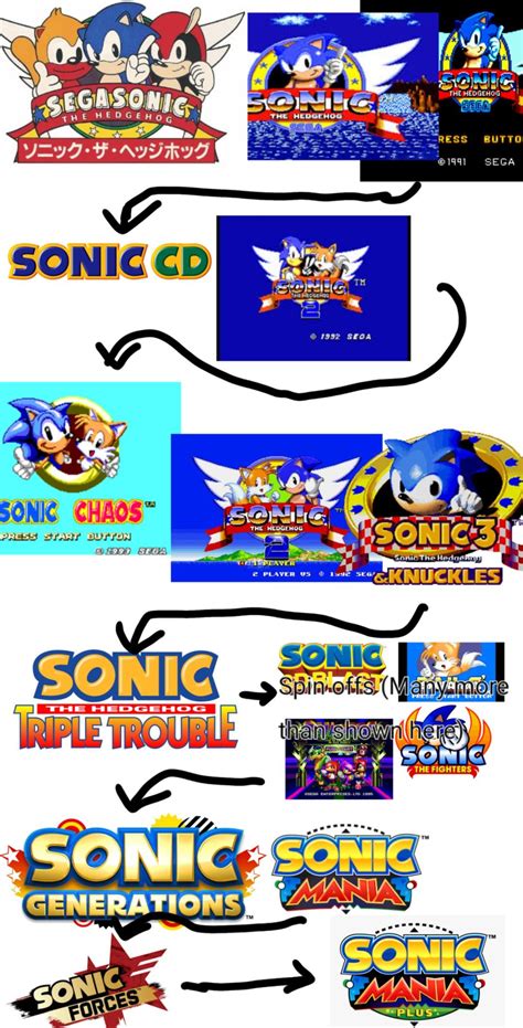 I May Have Solved The Classic Sonic Timeline Thoughts R