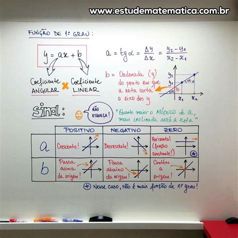 Mapa Mental Função De 1 Grau