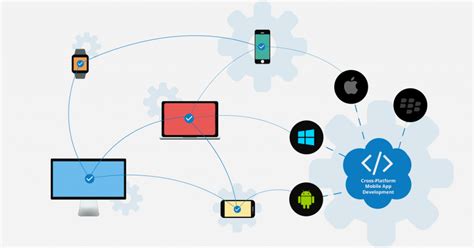 This code can be used for apps on any device or operating system. How Cross Plarform App Development Will Accelerate Growth ...