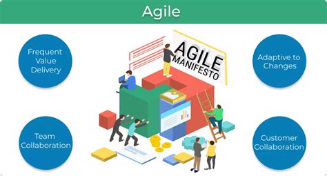 What Is Agile A Methodology Set Of Practices Or A Mindset