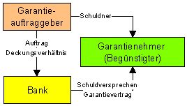 With regard to establishing a new or expanding an already existing entity. Garantien im internationalen Geschäft