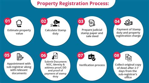 What Is The Procedure For Property Registration In India