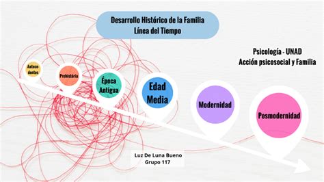 Desarrollo Histórico De La Familia By Luz De Luna Bueno Córdoba On Prezi