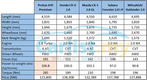 The car will be officially received by the financial march 25th, 2019: Proton X70 vs Key Competitors - Which One Should You Buy ...