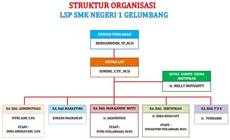 Struktur Organisasi Lsp