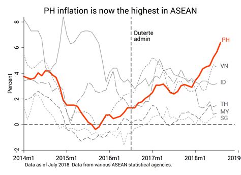 crown asia philippines philippine inflation is the highest in asean now