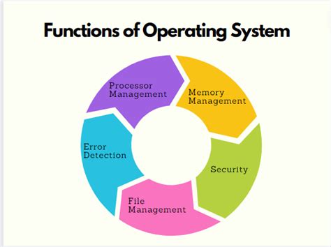 What Is Operating System Os Definition Types And Functions Plato