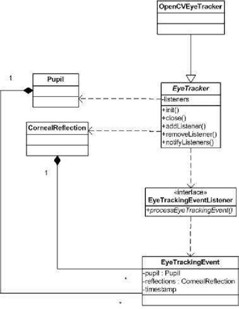 A Uml Class Diagram Of The Root Package In The Viewpointer Framework Porn Sex Picture