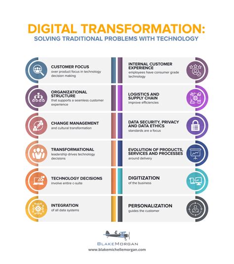 Digital Transformation Process Steps