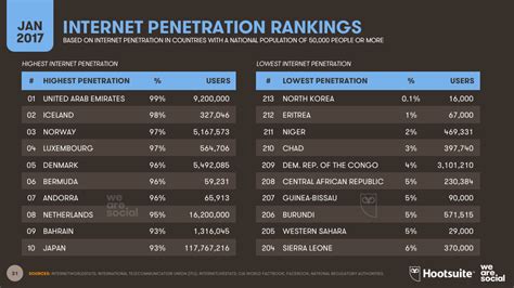 Internet users in malaysia was reported at 15989773 persons in 2010, according to the world bank collection of development indicators, compiled from officially. ziyaver şencan: Küresel internet kullanıcı sayacı
